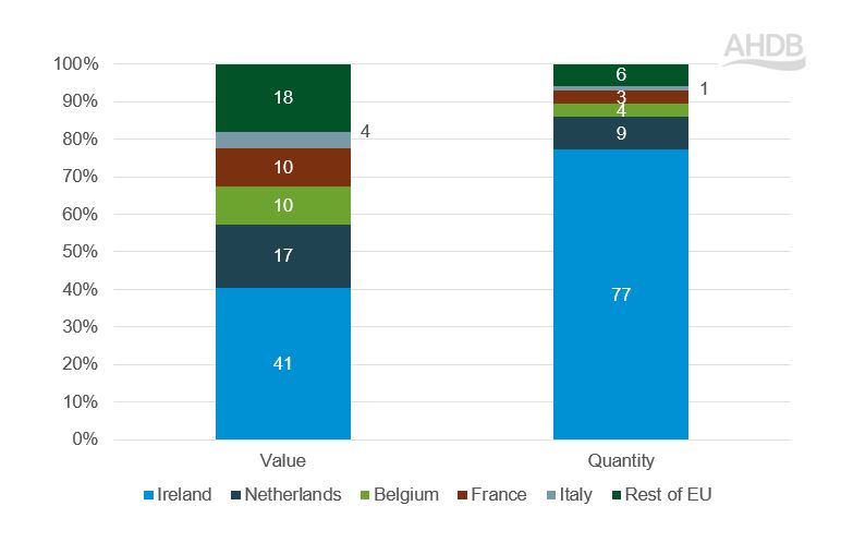 Stacked bar graph showing UK dairy exports to EU, by value and quantity, 2022-24 average
